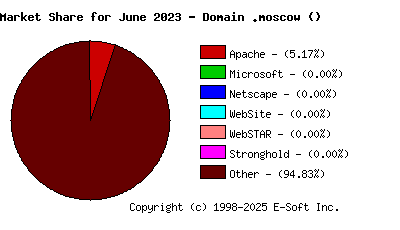 July 1st, 2023 Market Share Pie Chart