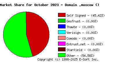 November 1st 2023 CA Market Share Pie Chart