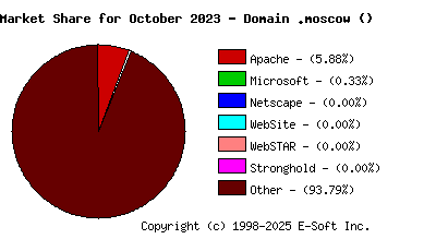 November 1st, 2023 Market Share Pie Chart