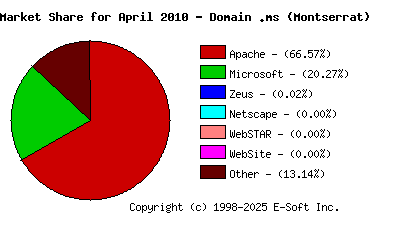 May 1st, 2010 Market Share Pie Chart
