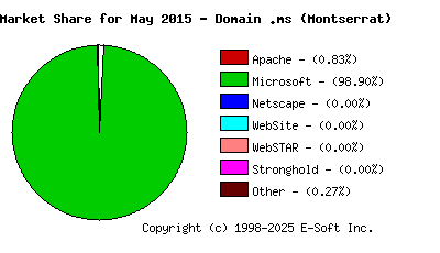 June 1st, 2015 Market Share Pie Chart