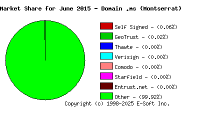 July 1st 2015 CA Market Share Pie Chart