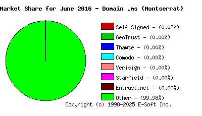 July 1st 2016 CA Market Share Pie Chart