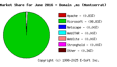 July 1st, 2016 Market Share Pie Chart