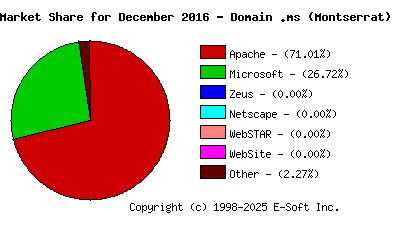 January 1st, 2017 Market Share Pie Chart