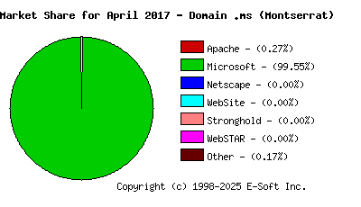 May 1st, 2017 Market Share Pie Chart