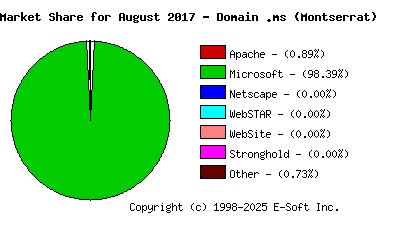 September 1st, 2017 Market Share Pie Chart
