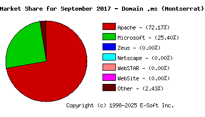 October 1st, 2017 Market Share Pie Chart