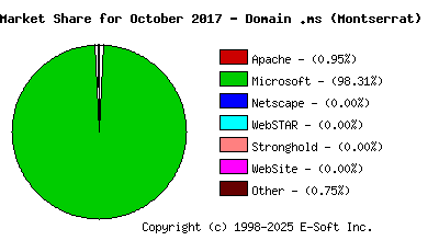 November 1st, 2017 Market Share Pie Chart