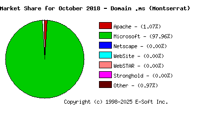 November 1st, 2018 Market Share Pie Chart