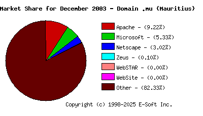 January 1st, 2004 Market Share Pie Chart