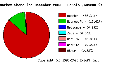 January 1st, 2004 Market Share Pie Chart
