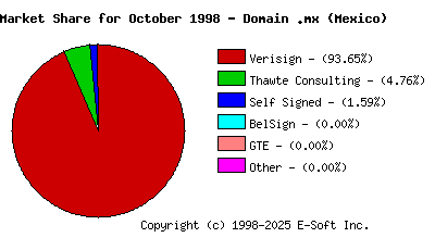 November 1st 1998 CA Market Share Pie Chart