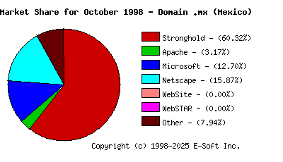 November 1st, 1998 Market Share Pie Chart