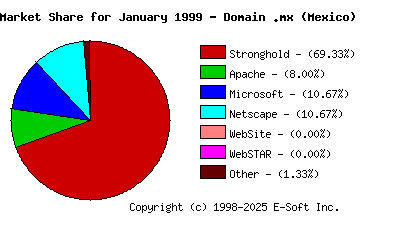 February 1st, 1999 Market Share Pie Chart