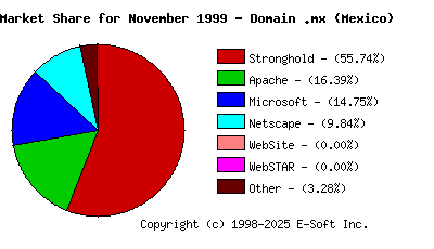 December 1st, 1999 Market Share Pie Chart