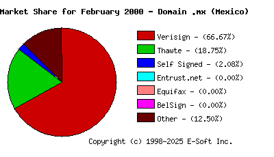 March 1st 2000 CA Market Share Pie Chart
