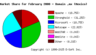 March 1st, 2000 Market Share Pie Chart