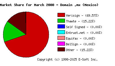 April 1st 2000 CA Market Share Pie Chart