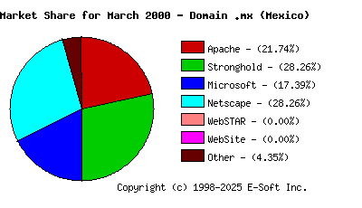 April 1st, 2000 Market Share Pie Chart