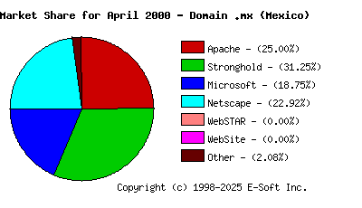 May 1st, 2000 Market Share Pie Chart