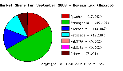 October 1st, 2000 Market Share Pie Chart