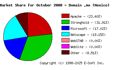 November 1st, 2000 Market Share Pie Chart