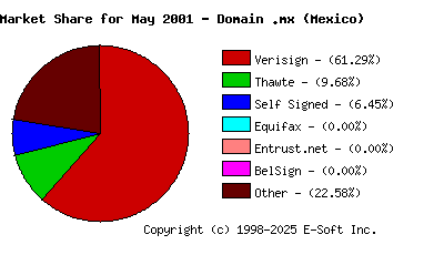June 1st 2001 CA Market Share Pie Chart
