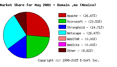 June 1st, 2001 Market Share Pie Chart