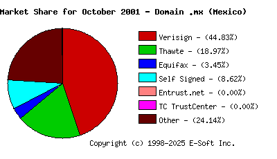 November 1st 2001 CA Market Share Pie Chart
