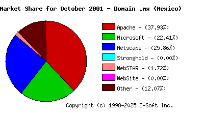 November 1st, 2001 Market Share Pie Chart