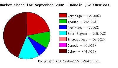 October 1st 2002 CA Market Share Pie Chart