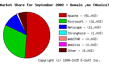 October 1st, 2002 Market Share Pie Chart