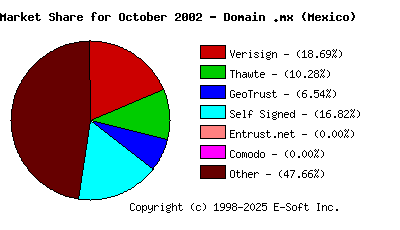 November 1st 2002 CA Market Share Pie Chart
