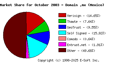 November 1st 2003 CA Market Share Pie Chart