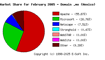 March 1st, 2005 Market Share Pie Chart