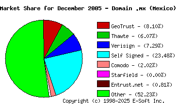January 1st 2006 CA Market Share Pie Chart