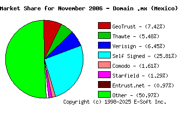 December 1st 2006 CA Market Share Pie Chart