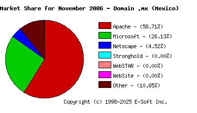 December 1st, 2006 Market Share Pie Chart