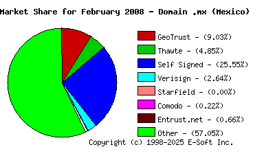 March 1st 2008 CA Market Share Pie Chart