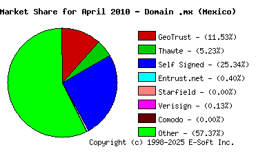 May 1st 2010 CA Market Share Pie Chart