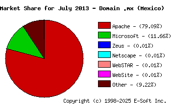 August 1st, 2013 Market Share Pie Chart