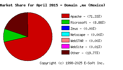 May 1st, 2015 Market Share Pie Chart