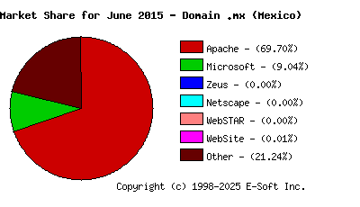 July 1st, 2015 Market Share Pie Chart