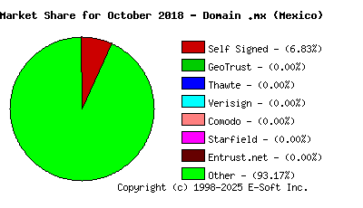 November 1st 2018 CA Market Share Pie Chart