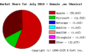 August 1st, 2019 Market Share Pie Chart