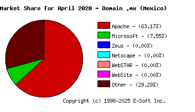 May 1st, 2020 Market Share Pie Chart