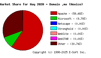 June 1st, 2020 Market Share Pie Chart