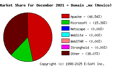 January 1st, 2022 Market Share Pie Chart