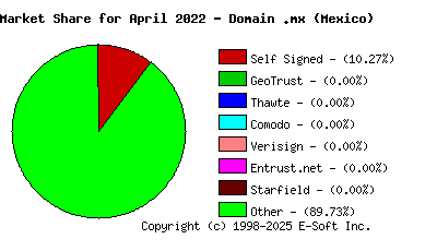 May 1st 2022 CA Market Share Pie Chart